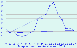 Courbe de tempratures pour Andermatt