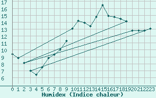 Courbe de l'humidex pour Fichtelberg