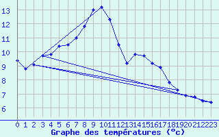 Courbe de tempratures pour Talarn