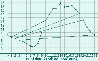 Courbe de l'humidex pour Quevaucamps (Be)