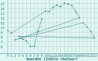 Courbe de l'humidex pour Orange (84)