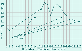 Courbe de l'humidex pour Wunsiedel Schonbrun
