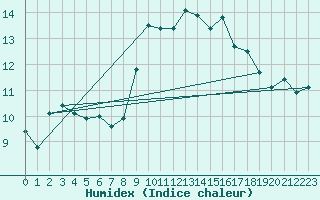 Courbe de l'humidex pour Mouilleron-le-Captif (85)