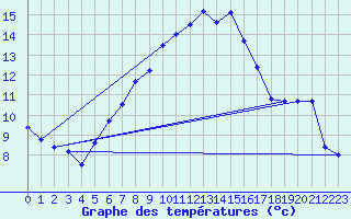 Courbe de tempratures pour Gorgova