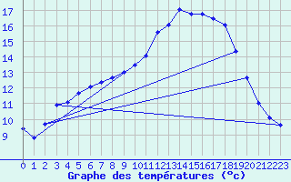 Courbe de tempratures pour Gourdon (46)