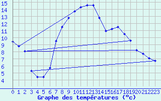 Courbe de tempratures pour Kuemmersruck