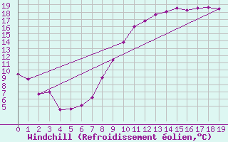 Courbe du refroidissement olien pour Charleville-Mzires (08)