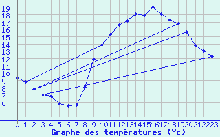 Courbe de tempratures pour Silly (Be)