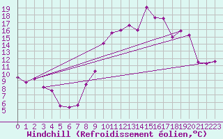 Courbe du refroidissement olien pour Saint-Chamond-l