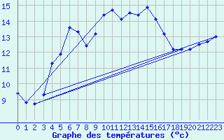 Courbe de tempratures pour Rankki