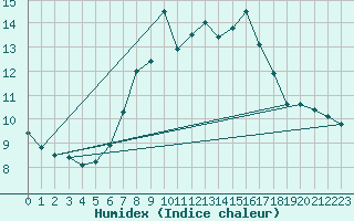 Courbe de l'humidex pour Regensburg