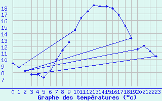 Courbe de tempratures pour Harburg