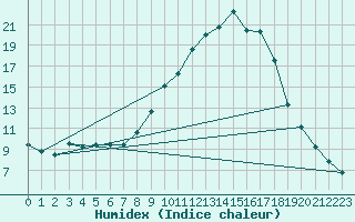 Courbe de l'humidex pour Hohrod (68)