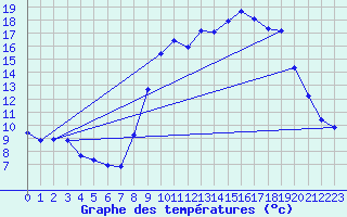 Courbe de tempratures pour Grardmer (88)