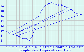 Courbe de tempratures pour Herserange (54)