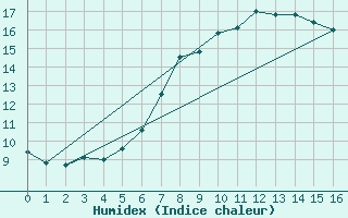 Courbe de l'humidex pour Manston (UK)