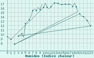 Courbe de l'humidex pour Orland Iii