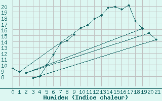 Courbe de l'humidex pour Ummendorf