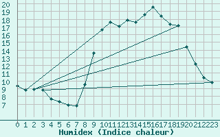 Courbe de l'humidex pour Grardmer (88)