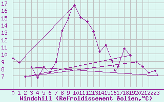 Courbe du refroidissement olien pour Geilenkirchen