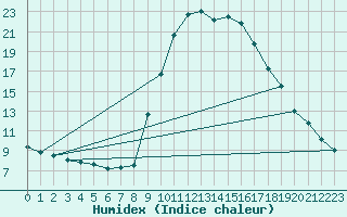 Courbe de l'humidex pour Aniane (34)