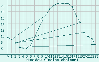 Courbe de l'humidex pour Schiers