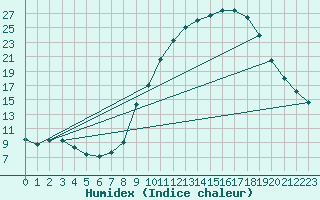 Courbe de l'humidex pour Gros-Rderching (57)