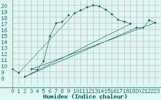 Courbe de l'humidex pour Vieste