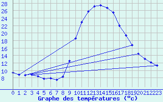 Courbe de tempratures pour Montalbn