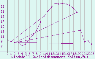 Courbe du refroidissement olien pour Coburg
