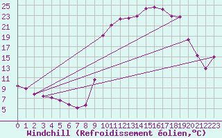 Courbe du refroidissement olien pour Cuxac-Cabards (11)