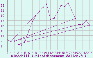 Courbe du refroidissement olien pour Langenlois