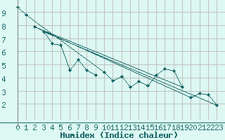 Courbe de l'humidex pour Navacerrada