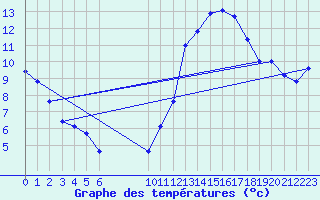 Courbe de tempratures pour Douzens (11)