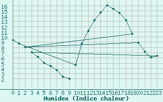 Courbe de l'humidex pour Mirepoix (09)