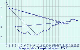 Courbe de tempratures pour Schmuecke