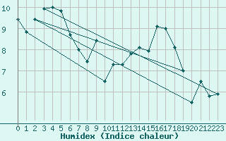 Courbe de l'humidex pour Muret (31)