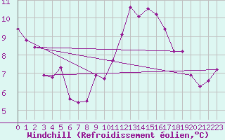 Courbe du refroidissement olien pour Dinard (35)