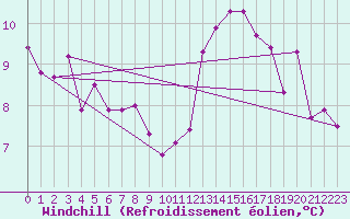 Courbe du refroidissement olien pour Luxeuil (70)