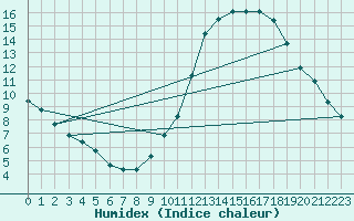 Courbe de l'humidex pour Saint-Bonnet-de-Bellac (87)