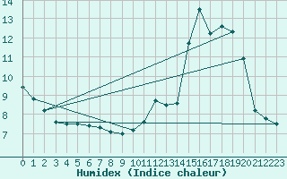 Courbe de l'humidex pour Saint-Hubert (Be)