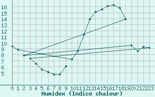 Courbe de l'humidex pour Bonnecombe - Les Salces (48)