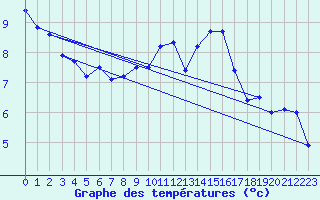 Courbe de tempratures pour Le Havre - Octeville (76)