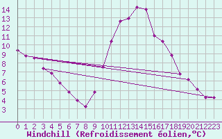 Courbe du refroidissement olien pour Ploeren (56)