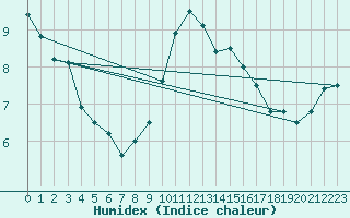 Courbe de l'humidex pour Carpentras (84)