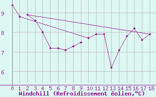 Courbe du refroidissement olien pour Dounoux (88)