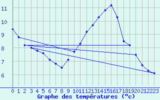 Courbe de tempratures pour Grasque (13)