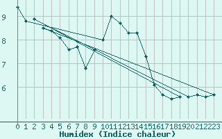 Courbe de l'humidex pour Kaisersbach-Cronhuette