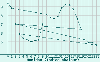 Courbe de l'humidex pour Pommelsbrunn-Mittelb