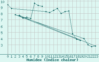 Courbe de l'humidex pour Kuemmersruck